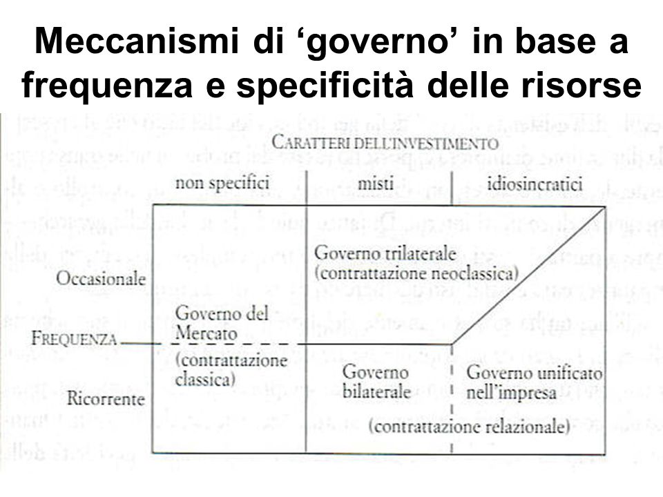 Meccanismi di ‘governo’ in base a frequenza e specificità delle risorse