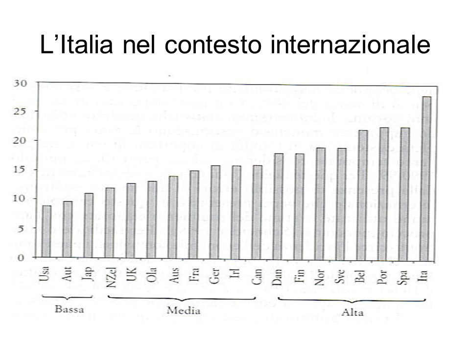 L’Italia nel contesto internazionale