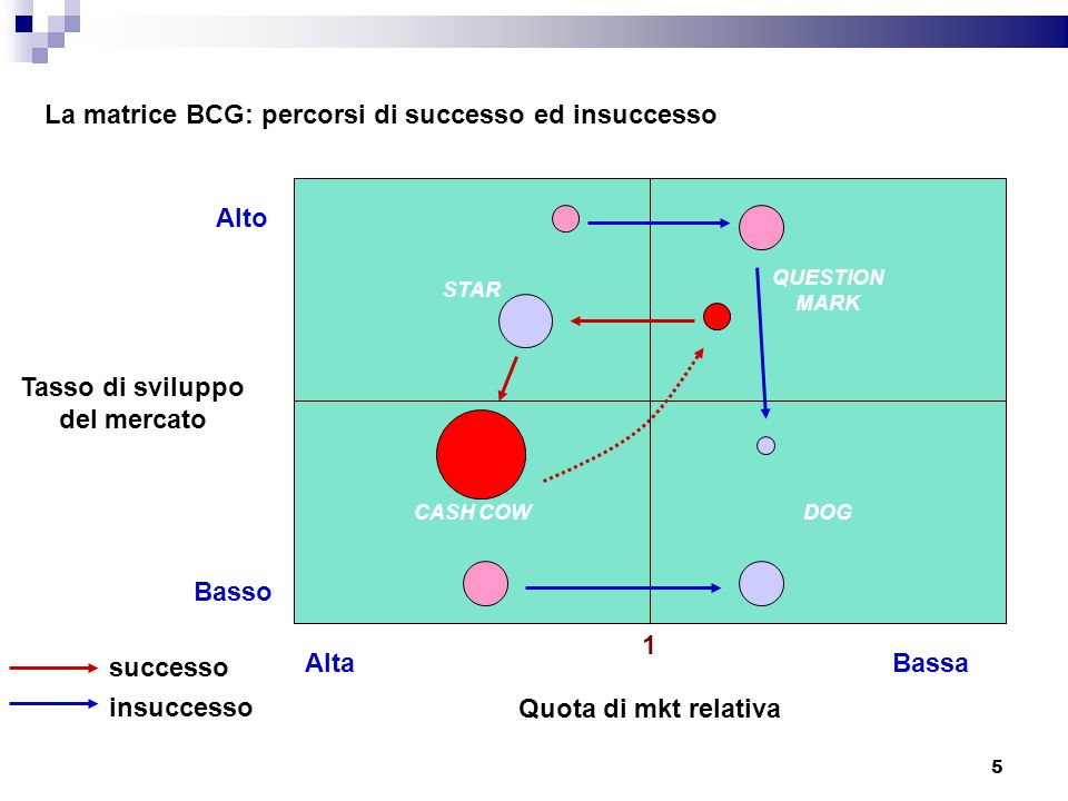 La matrice BCG: percorsi di successo ed insuccesso
