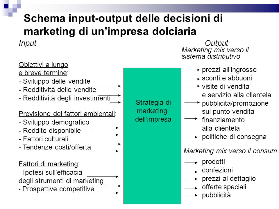 Schema input-output delle decisioni di marketing di un’impresa dolciaria