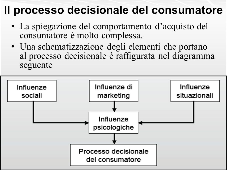 Il processo decisionale del consumatore