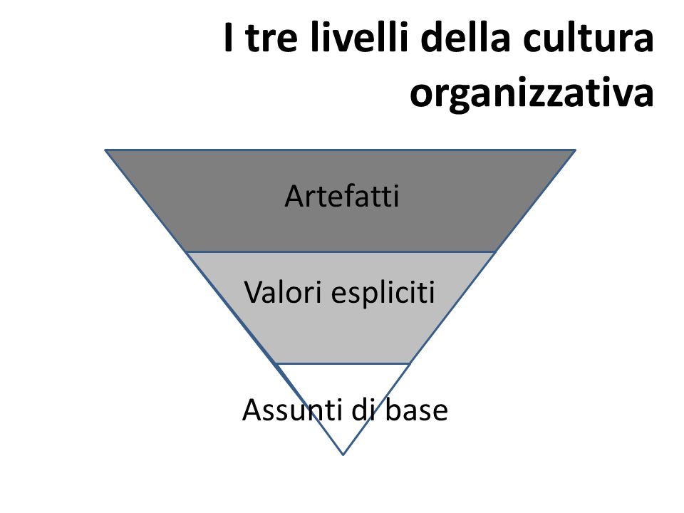 I tre livelli della cultura organizzativa