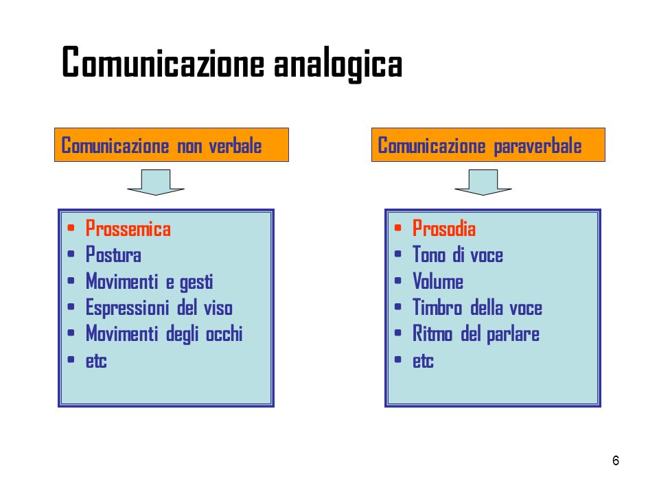 Comunicazione analogica