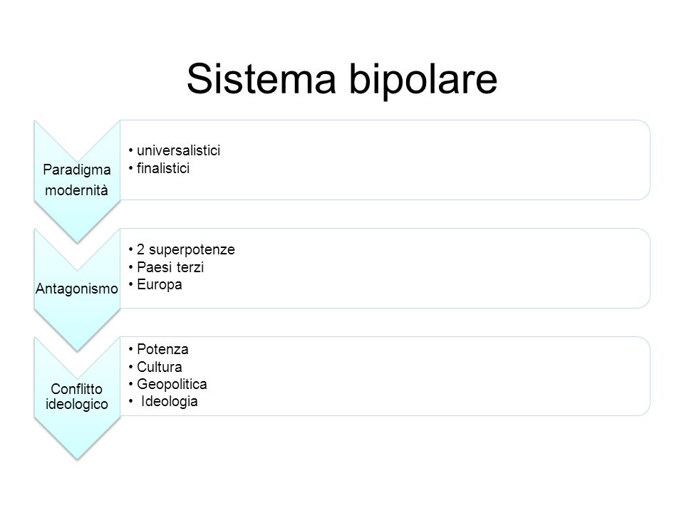Sistema bipolare modernità Paradigma universalistici finalistici