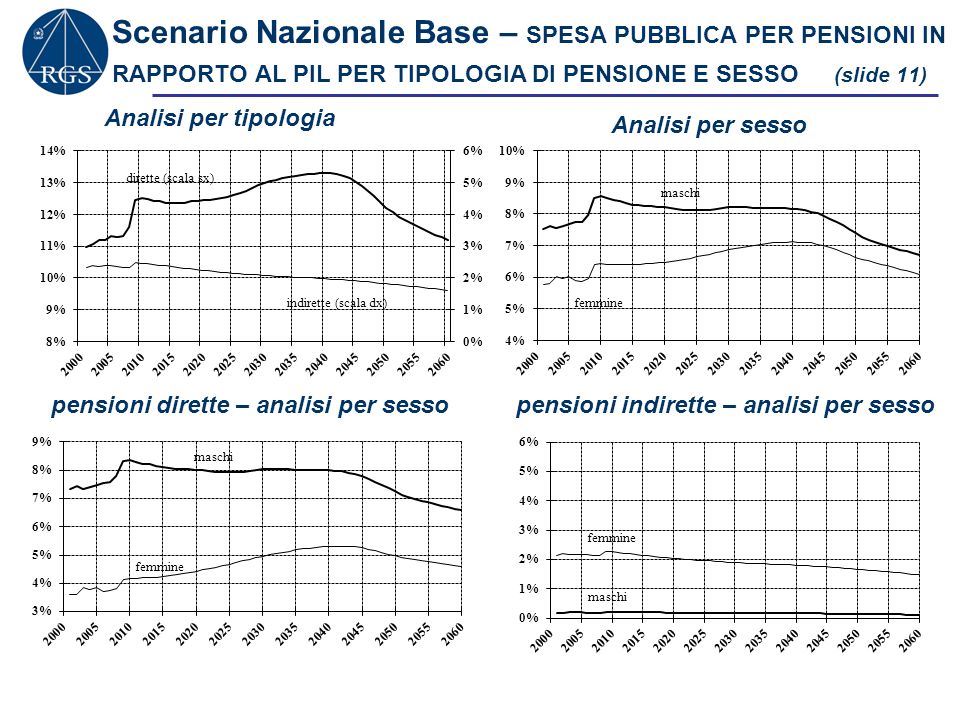 Scenario Nazionale Base – SPESA PUBBLICA PER PENSIONI IN RAPPORTO AL PIL PER TIPOLOGIA DI PENSIONE E SESSO (slide 11)