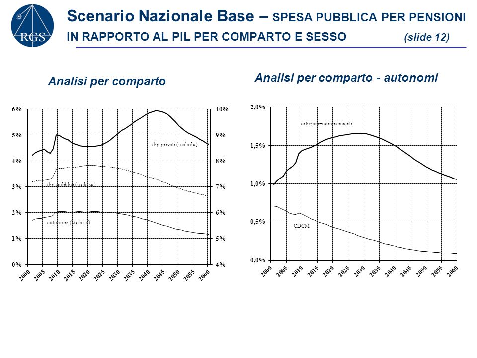 Scenario Nazionale Base – SPESA PUBBLICA PER PENSIONI IN RAPPORTO AL PIL PER COMPARTO E SESSO (slide 12)