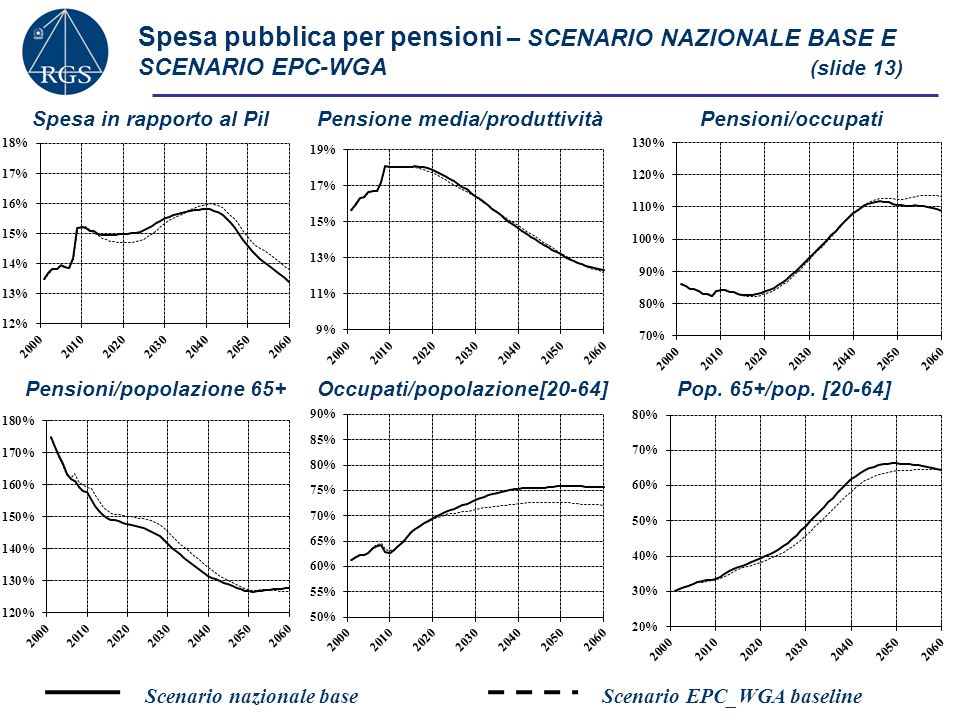 Spesa pubblica per pensioni – SCENARIO NAZIONALE BASE E SCENARIO EPC-WGA (slide 13)