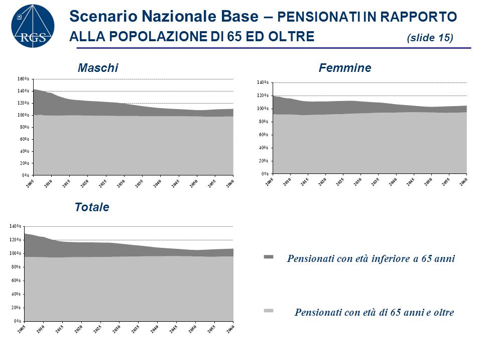 Scenario Nazionale Base – PENSIONATI IN RAPPORTO ALLA POPOLAZIONE DI 65 ED OLTRE (slide 15)