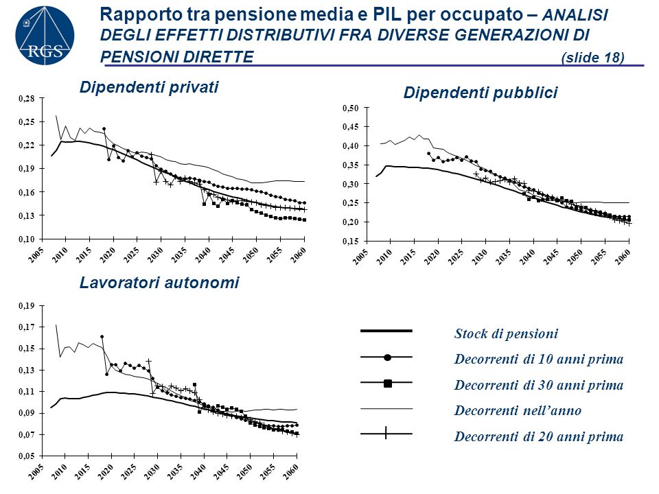 Rapporto tra pensione media e PIL per occupato – ANALISI DEGLI EFFETTI DISTRIBUTIVI FRA DIVERSE GENERAZIONI DI PENSIONI DIRETTE (slide 18)