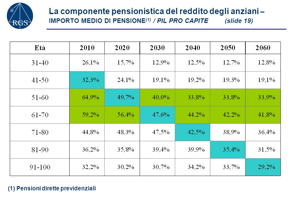 La componente pensionistica del reddito degli anziani – IMPORTO MEDIO DI PENSIONE(1) / PIL PRO CAPITE (slide 19)