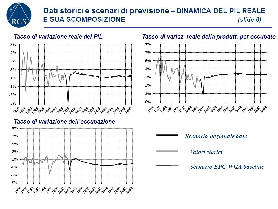 Dati storici e scenari di previsione – DINAMICA DEL PIL REALE E SUA SCOMPOSIZIONE (slide 6)