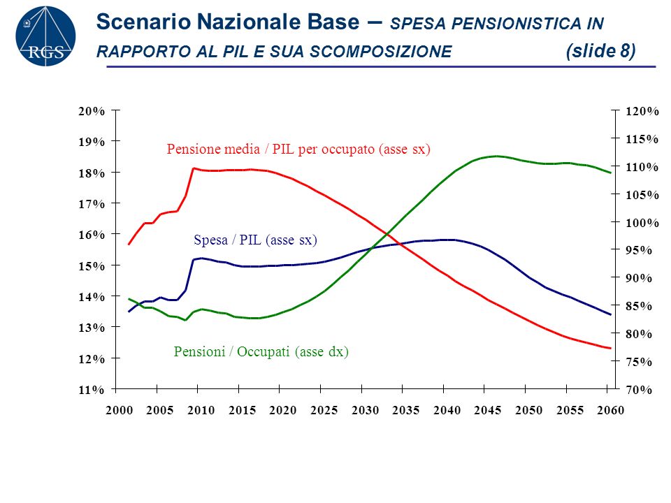 Scenario Nazionale Base – SPESA PENSIONISTICA IN RAPPORTO AL PIL E SUA SCOMPOSIZIONE (slide 8)