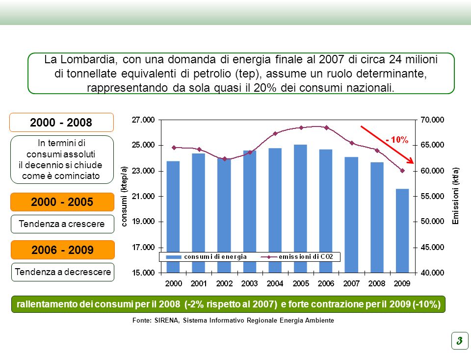 Fonte: SIRENA, Sistema Informativo Regionale Energia Ambiente