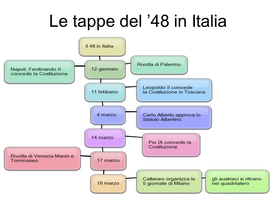 Le tappe del ’48 in Italia