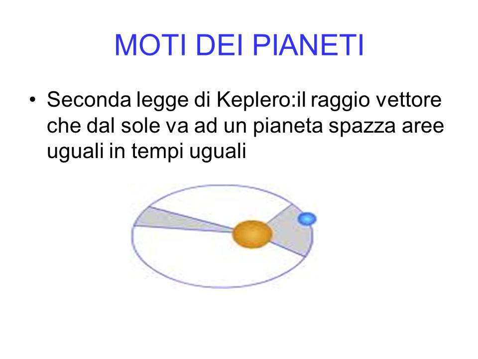 MOTI DEI PIANETI Seconda legge di Keplero:il raggio vettore che dal sole va ad un pianeta spazza aree uguali in tempi uguali.