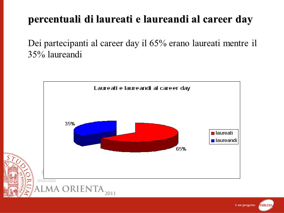 percentuali di laureati e laureandi al career day