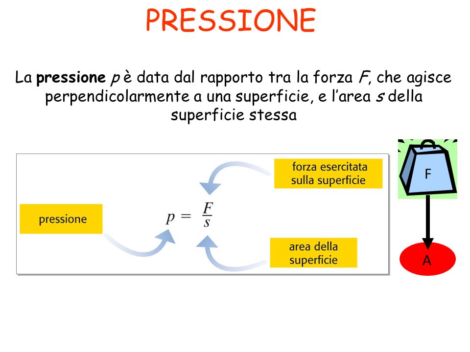 PRESSIONE La pressione p è data dal rapporto tra la forza F, che agisce perpendicolarmente a una superficie, e l’area s della superficie stessa.