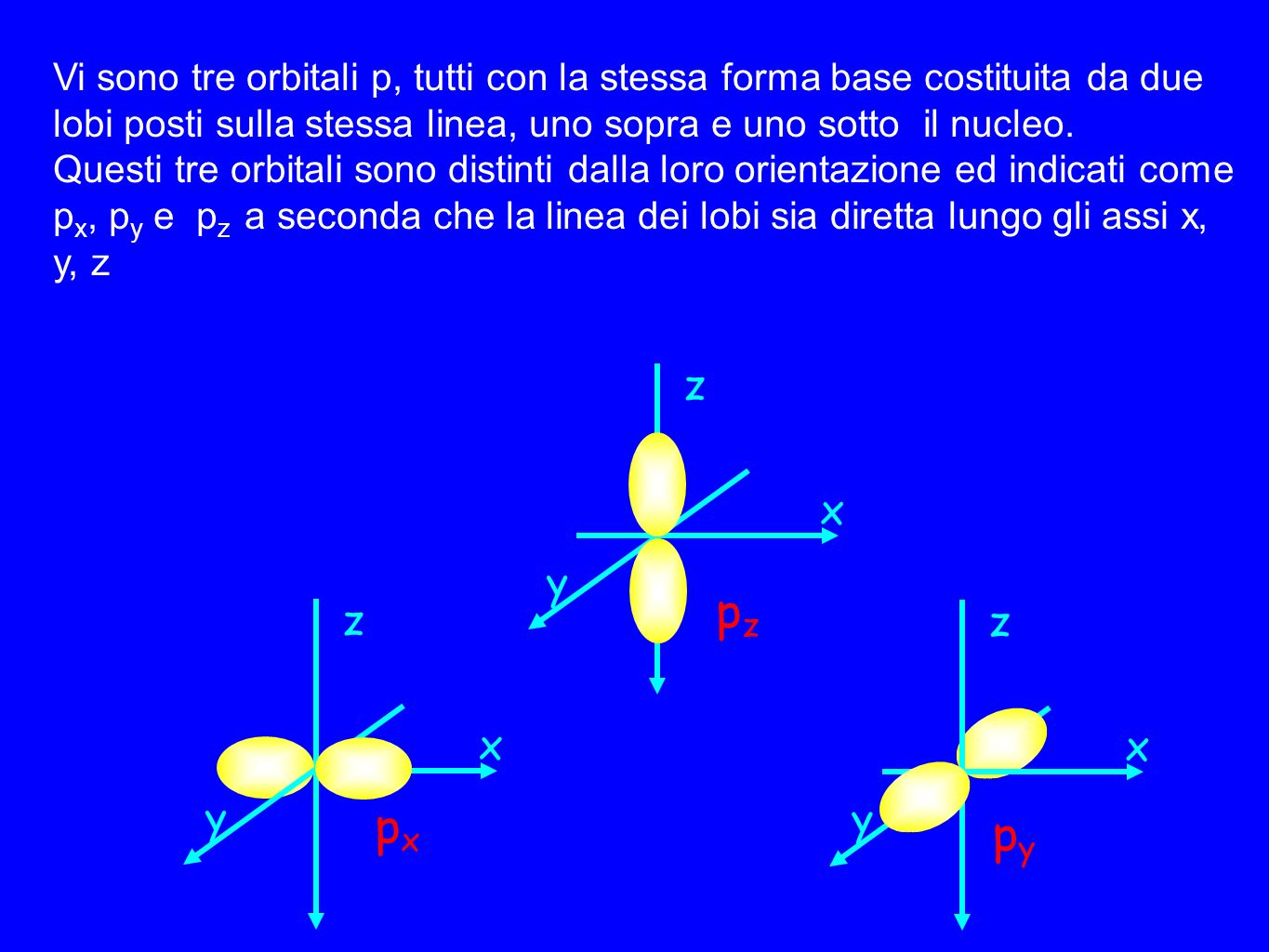 Vi sono tre orbitali p, tutti con la stessa forma base costituita da due lobi posti sulla stessa linea, uno sopra e uno sotto il nucleo.