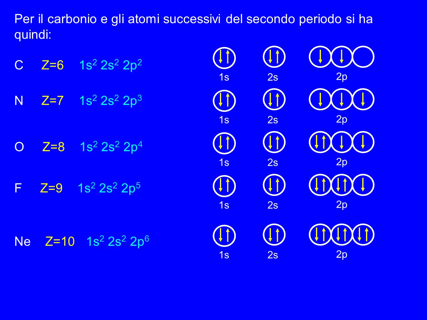 Per il carbonio e gli atomi successivi del secondo periodo si ha quindi: