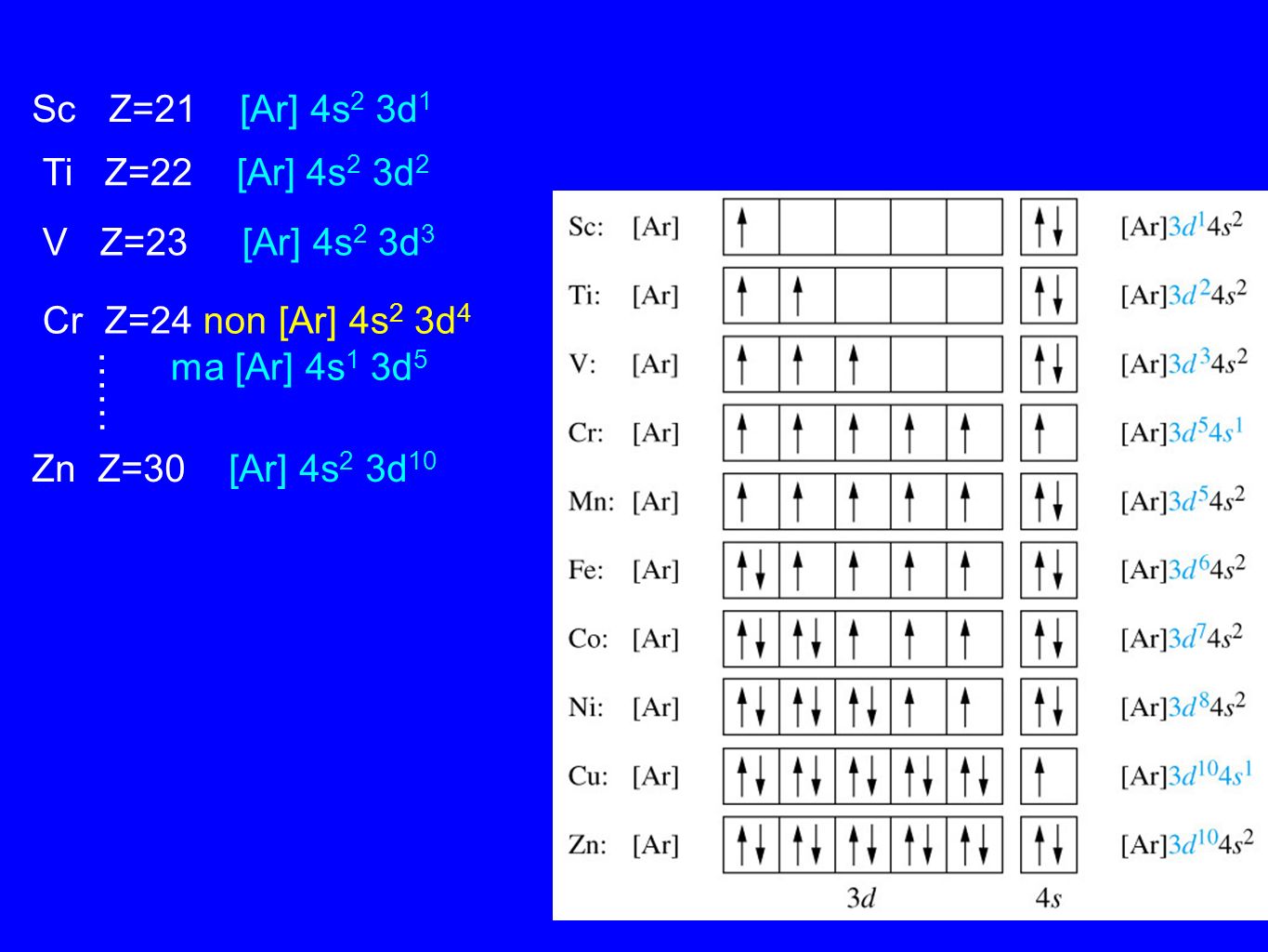…… Sc Z=21 [Ar] 4s2 3d1 Ti Z=22 [Ar] 4s2 3d2 V Z=23 [Ar] 4s2 3d3