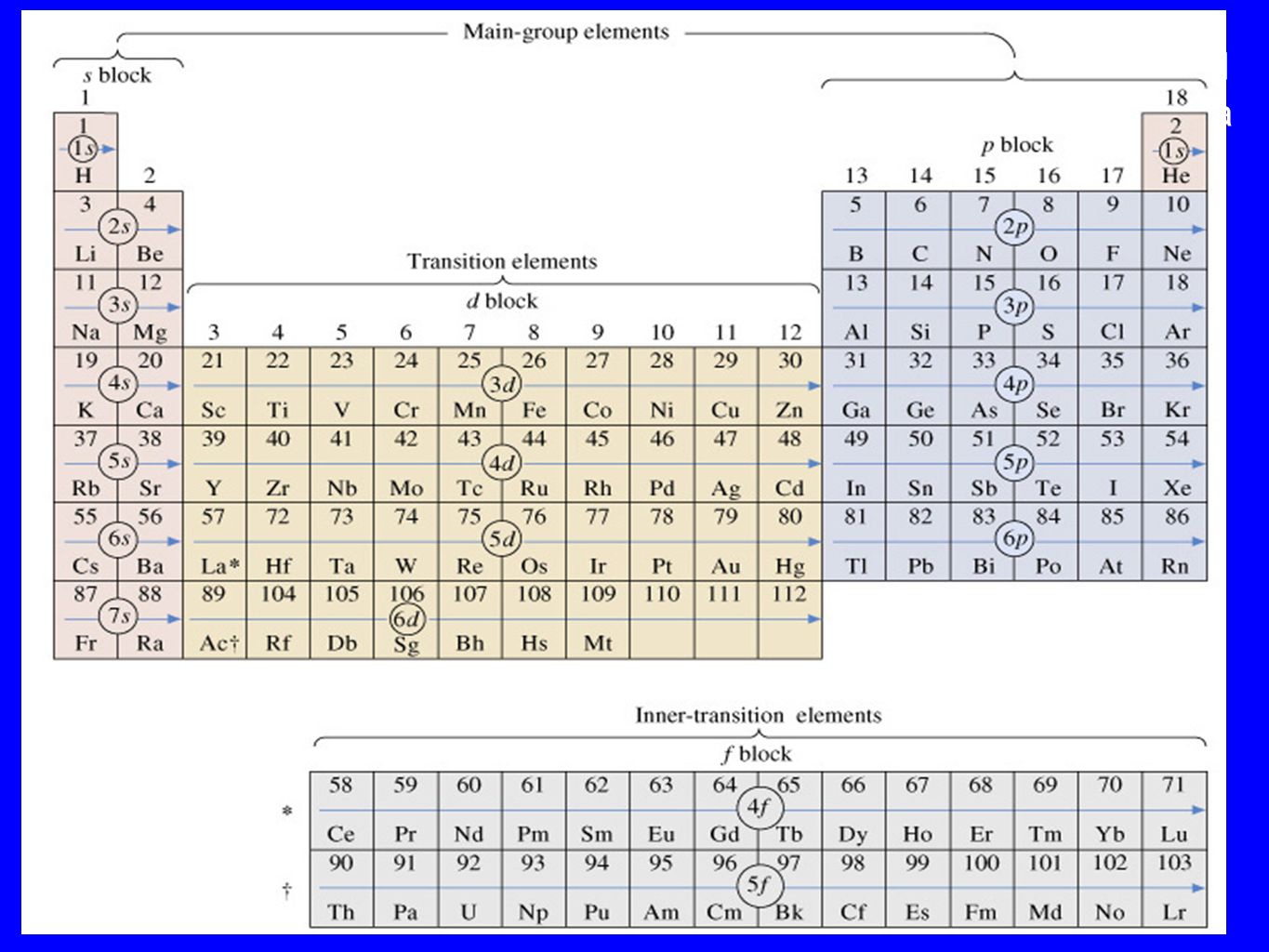 All’interno di un periodo l’energia di prima ionizzazione aumenta con il numero atomico: essa è quindi minima per i metalli alcalini e massima per i gas nobili.