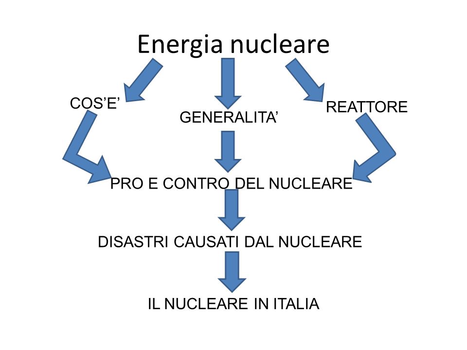 Energia nucleare COS’E’ REATTORE GENERALITA’ PRO E CONTRO DEL NUCLEARE