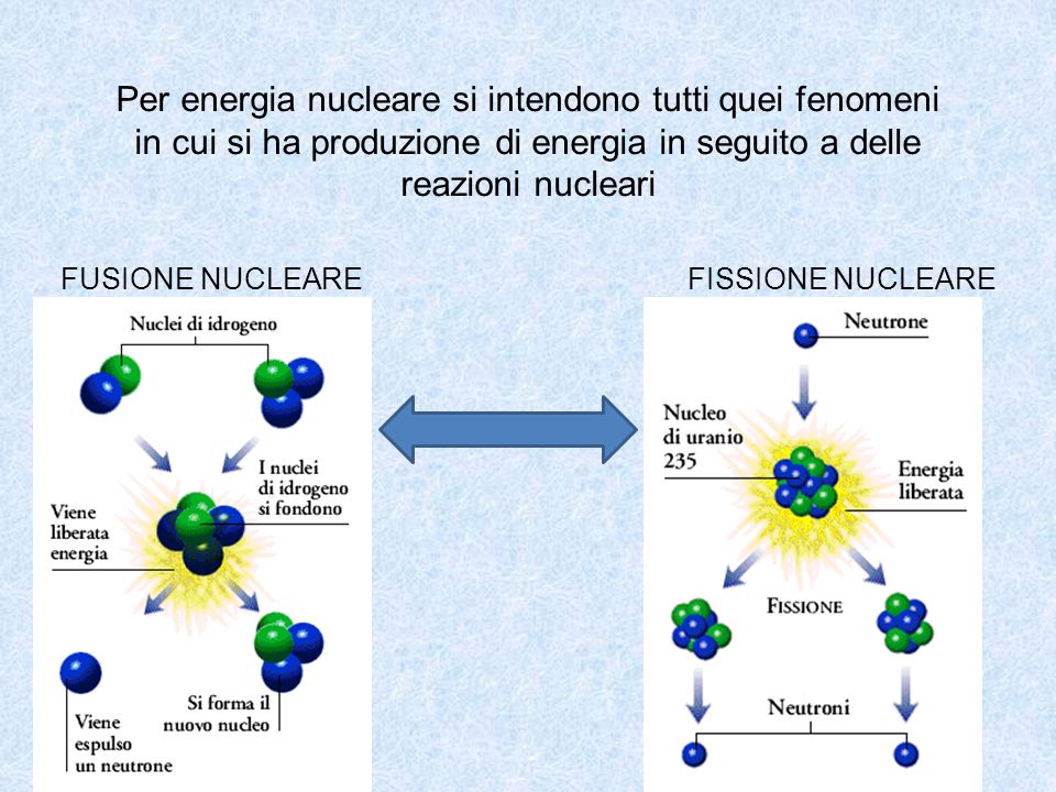 Per energia nucleare si intendono tutti quei fenomeni in cui si ha produzione di energia in seguito a delle reazioni nucleari