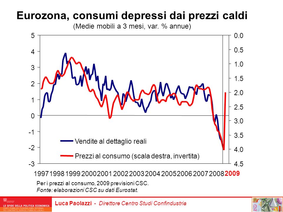 Eurozona, consumi depressi dai prezzi caldi (Medie mobili a 3 mesi, var. % annue)