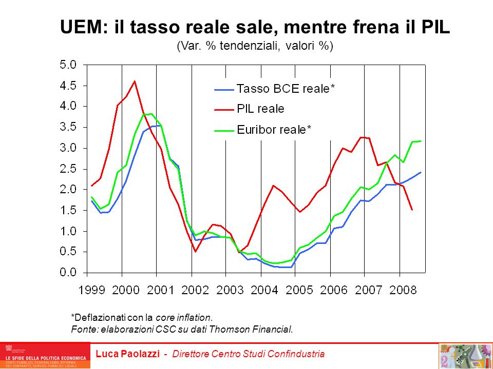 UEM: il tasso reale sale, mentre frena il PIL