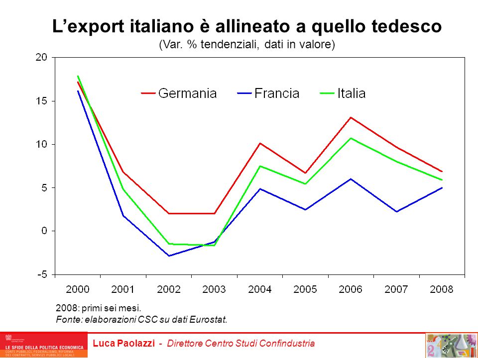 L’export italiano è allineato a quello tedesco