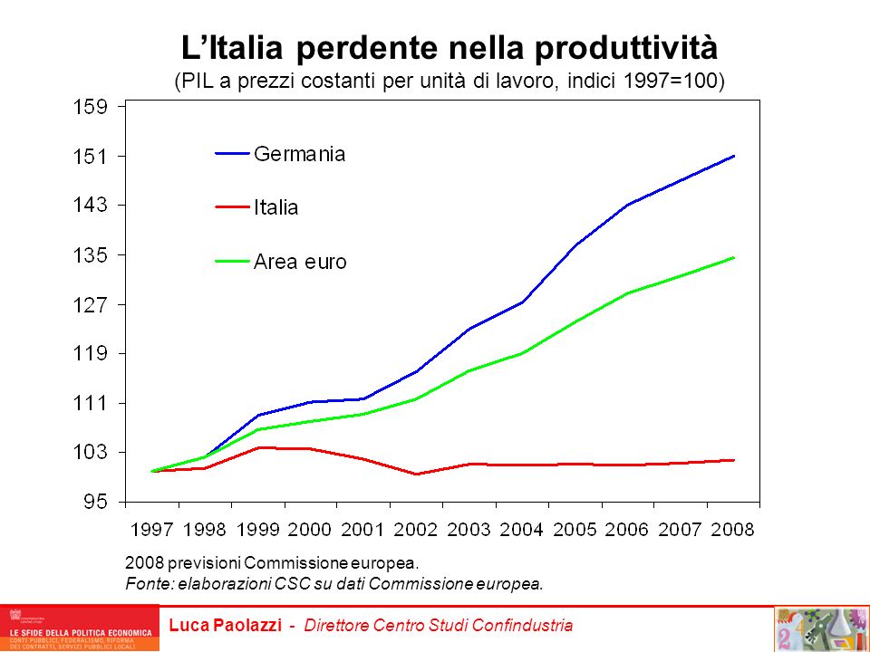 L’Italia perdente nella produttività