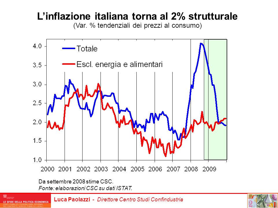 L’inflazione italiana torna al 2% strutturale