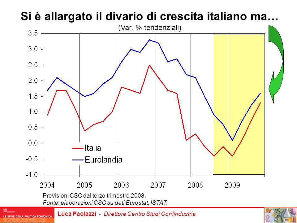 Si è allargato il divario di crescita italiano ma…