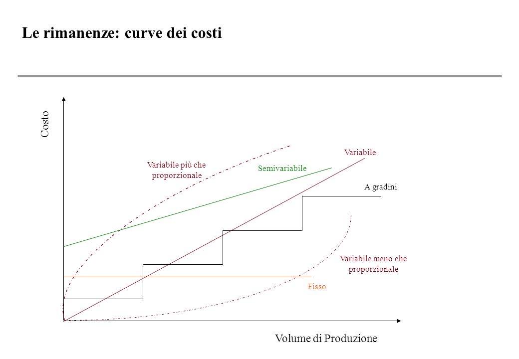 Le rimanenze: curve dei costi