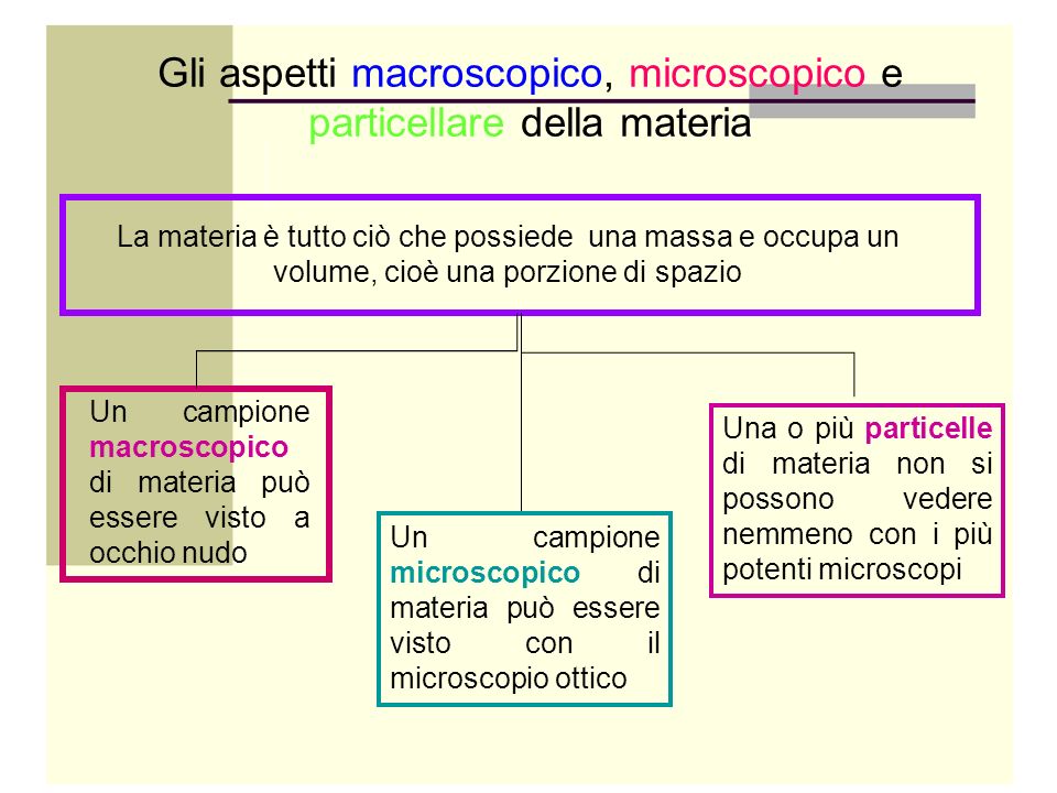 Gli aspetti macroscopico, microscopico e particellare della materia