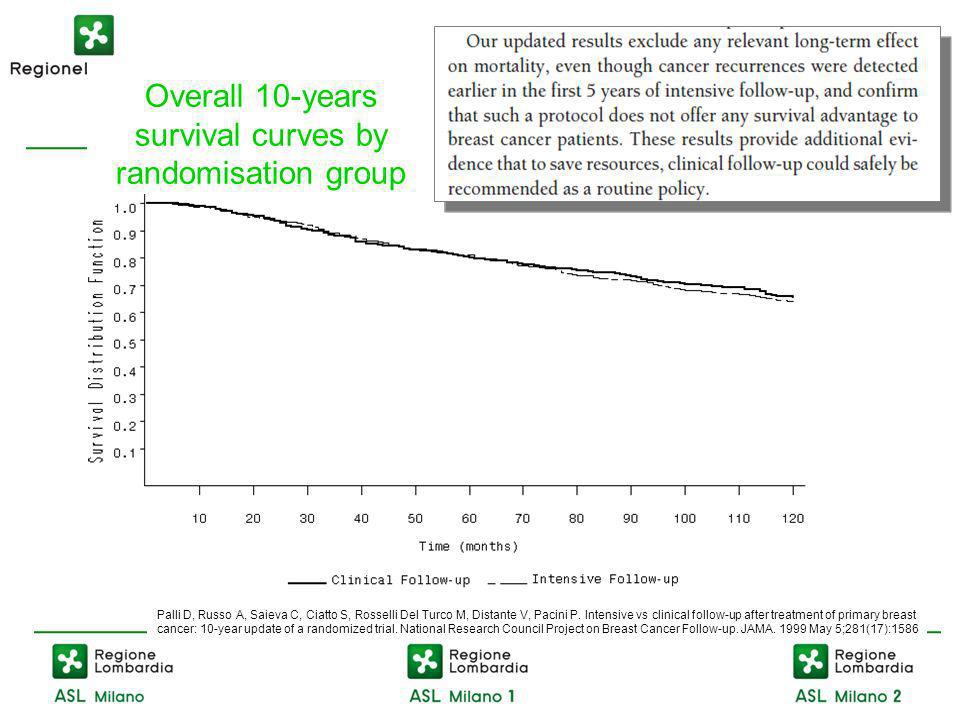 Overall 10-years survival curves by randomisation group