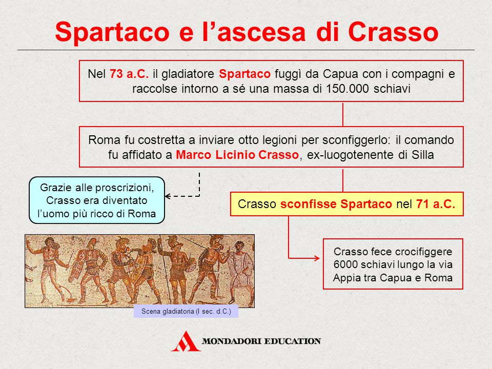 Spartaco e l’ascesa di Crasso