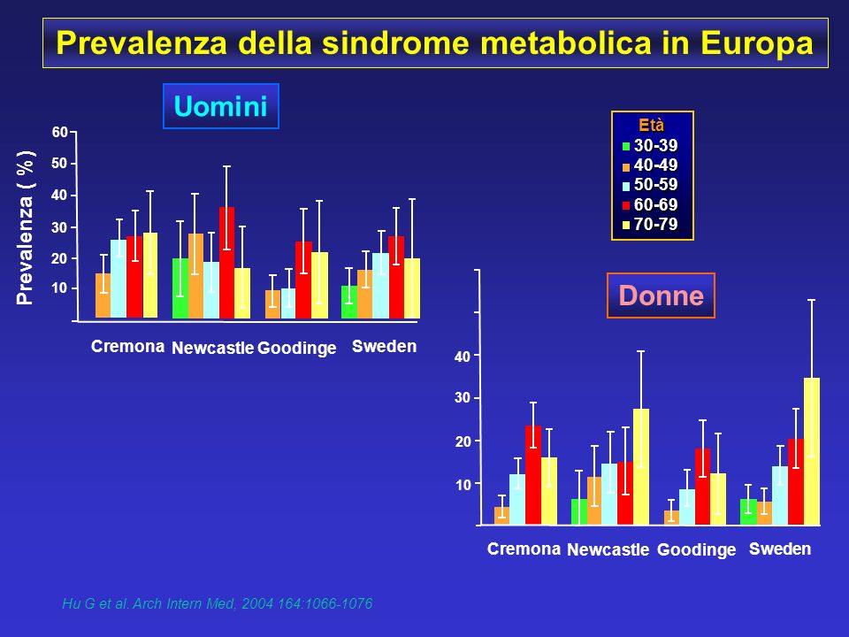 Prevalenza della sindrome metabolica in Europa