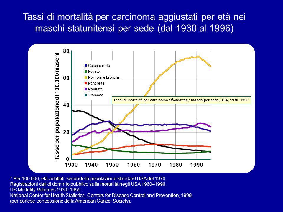 Tassi di mortalità per carcinoma aggiustati per età nei maschi statunitensi per sede (dal 1930 al 1996)