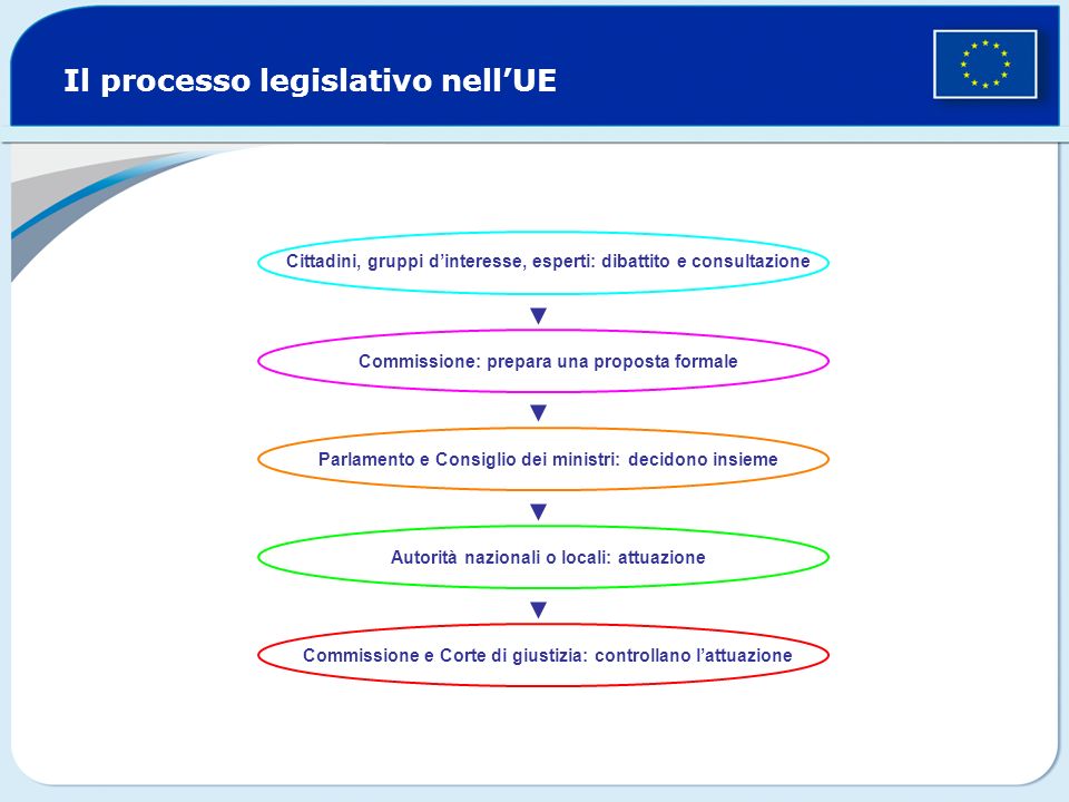 Il processo legislativo nell’UE