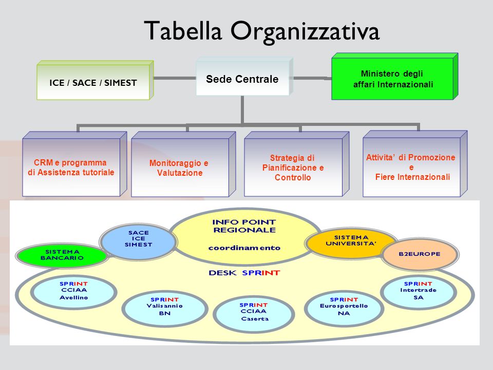 Tabella Organizzativa