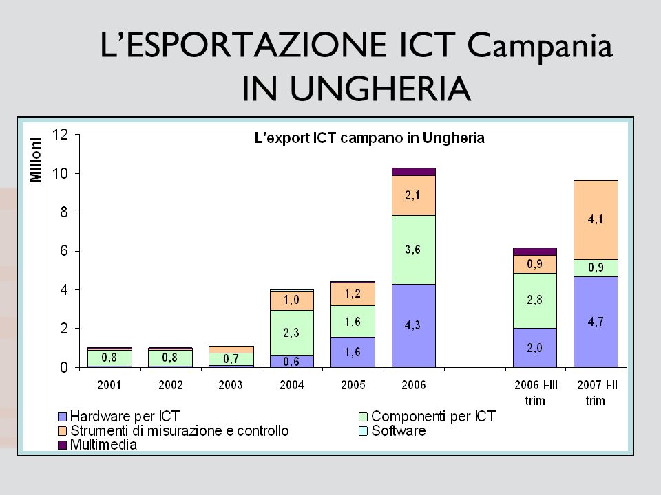 L’ESPORTAZIONE ICT Campania IN UNGHERIA