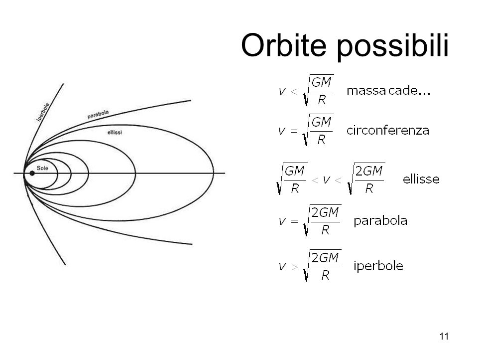 Orbite possibili
