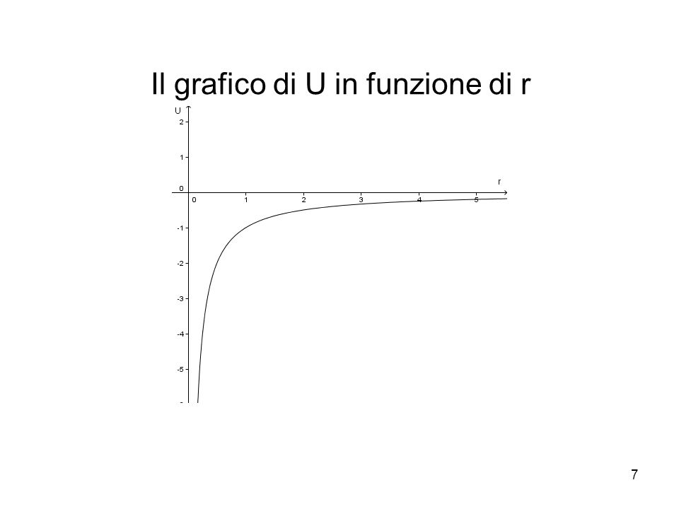 Il grafico di U in funzione di r