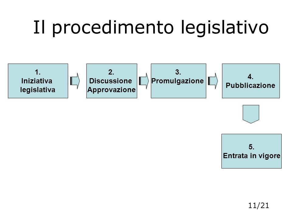 Il procedimento legislativo