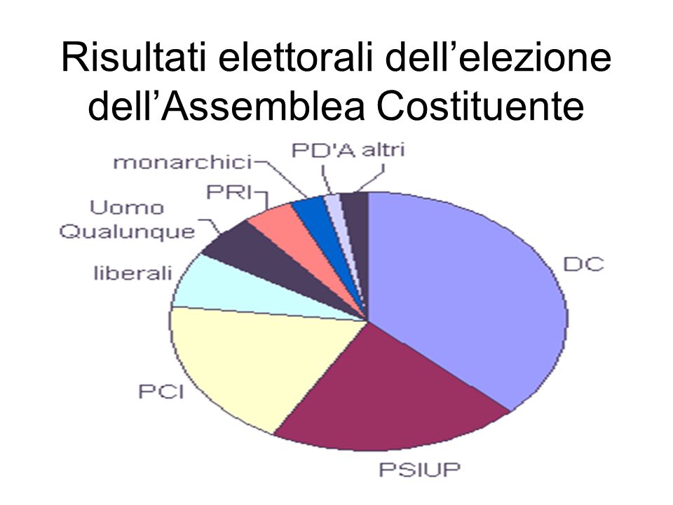 Risultati elettorali dell’elezione dell’Assemblea Costituente