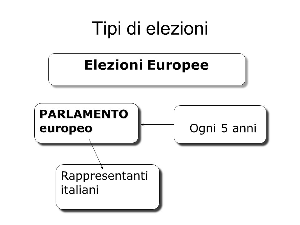 Tipi di elezioni Elezioni Europee PARLAMENTO europeo