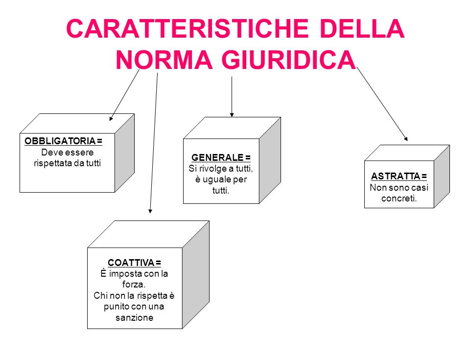 CARATTERISTICHE DELLA NORMA GIURIDICA