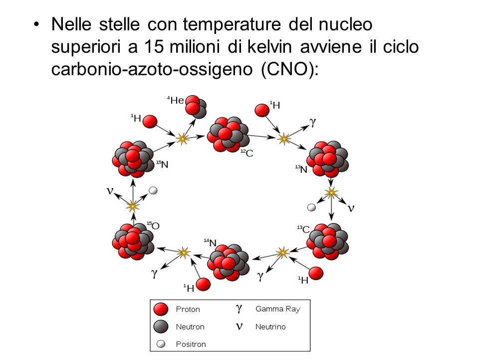 Nelle stelle con temperature del nucleo superiori a 15 milioni di kelvin avviene il ciclo carbonio-azoto-ossigeno (CNO):