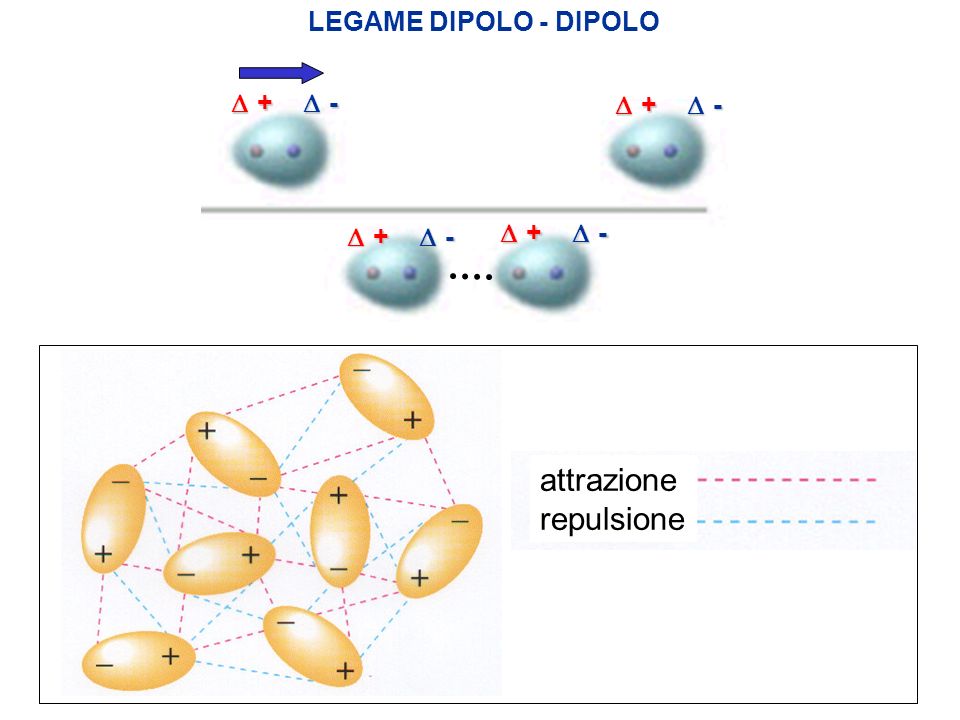 attrazione repulsione LEGAME DIPOLO - DIPOLO + - + - + -